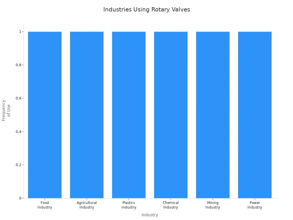 Rotary Valve